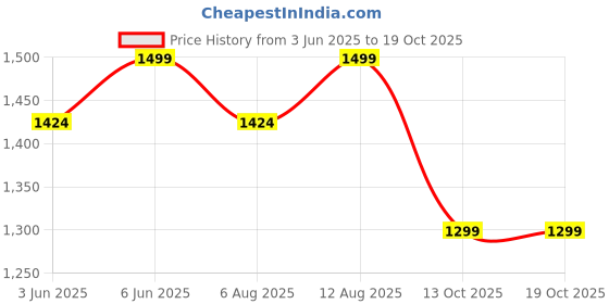amazon.in bacca bucci Men Lace Up Hiking Boot bacca bucci Price History Graph from 3 Jun 2025 to 18 Oct 2025