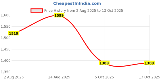 amazon.in bacca bucci Men Lace Up Hiking Boot bacca bucci Price History Graph from 2 Aug 2025 to 13 Oct 2025