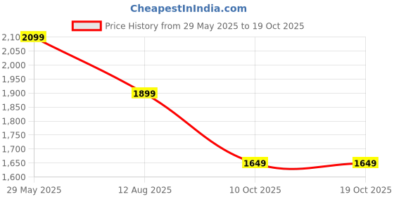 amazon.in bacca bucci Men Lace Up Hiking Boot bacca bucci Price History Graph from 29 May 2025 to 17 Oct 2025