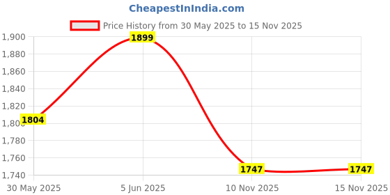 amazon.in bacca bucci Men Lace Up Hiking Boot bacca bucci Price History Graph from 30 May 2025 to 15 Nov 2025