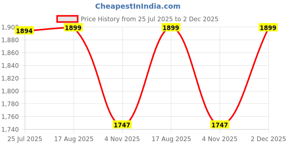 amazon.in bacca bucci Men Lace Up Hiking Boot bacca bucci Price History Graph from 25 Jul 2025 to 2 Dec 2025