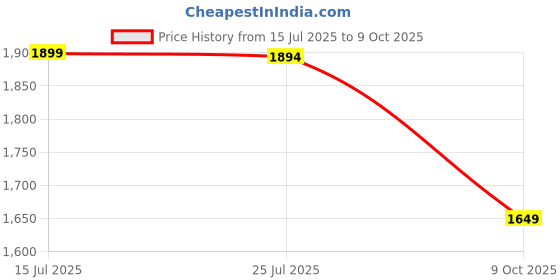 amazon.in bacca bucci Men Lace Up Hiking Boot bacca bucci Price History Graph from 15 Jul 2025 to 9 Oct 2025