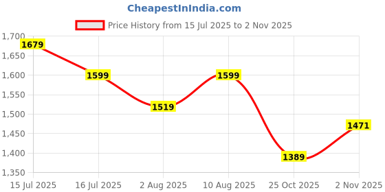 amazon.in bacca bucci Men Lace Up Hiking Shoe bacca bucci Price History Graph from 15 Jul 2025 to 2 Nov 2025