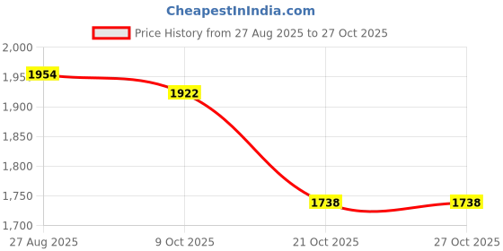 amazon.in wildcraft Men Lace Up Hiking Shoe wildcraft Price History Graph from 27 Aug 2025 to 26 Oct 2025