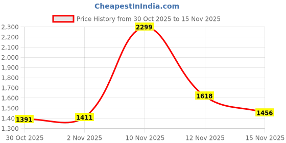 amazon.in wildcraft Men Lace Up Hiking Shoe wildcraft Price History Graph from 30 Oct 2025 to 15 Nov 2025