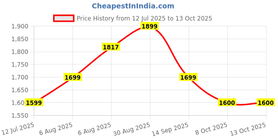 amazon.in sparx Men Lace Up Platform Shoes sparx Price History Graph from 12 Jul 2025 to 13 Oct 2025