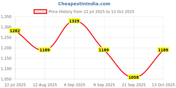 amazon.in sparx Men Lace Up Platform Shoes sparx Price History Graph from 22 Jul 2025 to 13 Oct 2025