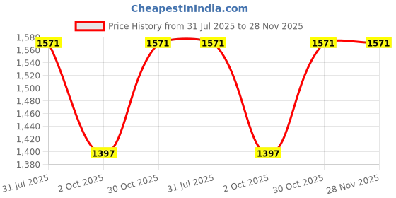 amazon.in sparx Men Lace Up Platform Shoes sparx Price History Graph from 31 Jul 2025 to 28 Nov 2025