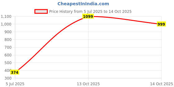 amazon.in sparx Men Lace Up Platform Shoes sparx Price History Graph from 5 Jul 2025 to 14 Oct 2025