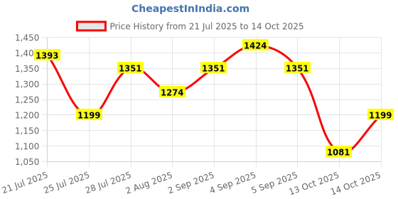 amazon.in sparx Men Lace Up Platform Shoes sparx Price History Graph from 21 Jul 2025 to 14 Oct 2025