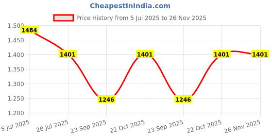 amazon.in sparx Men Lace Up Platform Shoes sparx Price History Graph from 5 Jul 2025 to 26 Nov 2025