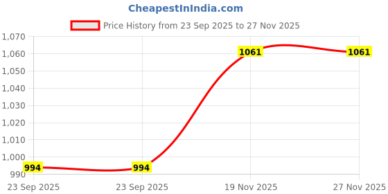 amazon.in sparx Men Lace Up Platform Shoes sparx Price History Graph from 23 Sep 2025 to 27 Nov 2025