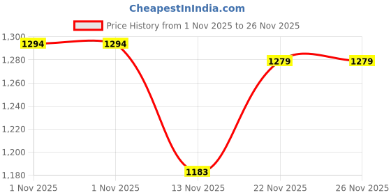 amazon.in sparx Men Lace Up Platform Shoes sparx Price History Graph from 1 Nov 2025 to 26 Nov 2025