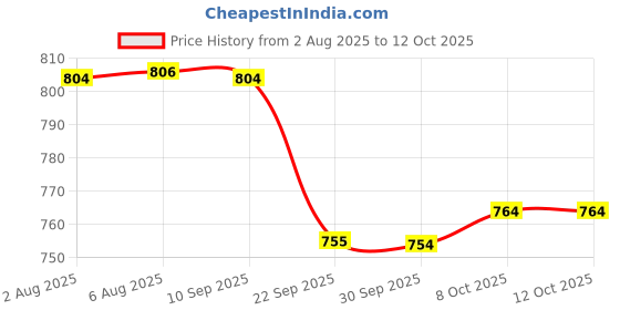 amazon.in sparx Men Lace Up Platform Shoes sparx Price History Graph from 2 Aug 2025 to 11 Oct 2025