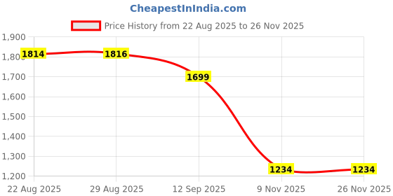 amazon.in sparx Men Lace Up Platform Shoes sparx Price History Graph from 22 Aug 2025 to 26 Nov 2025