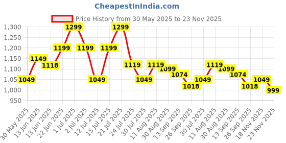 amazon.in asian Men Lace Up Running Shoes asian Price History Graph from 30 May 2025 to 23 Nov 2025