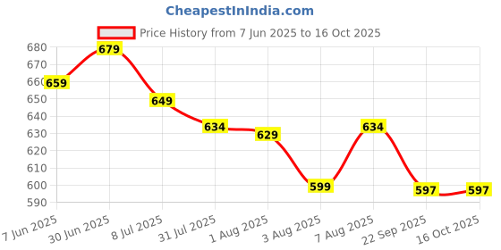 amazon.in asian Men Lace Up Running Shoes asian Price History Graph from 7 Jun 2025 to 15 Oct 2025