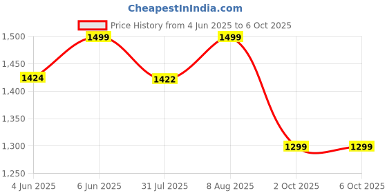 amazon.in bacca bucci Men Lace Up Running Shoes bacca bucci Price History Graph from 4 Jun 2025 to 5 Oct 2025