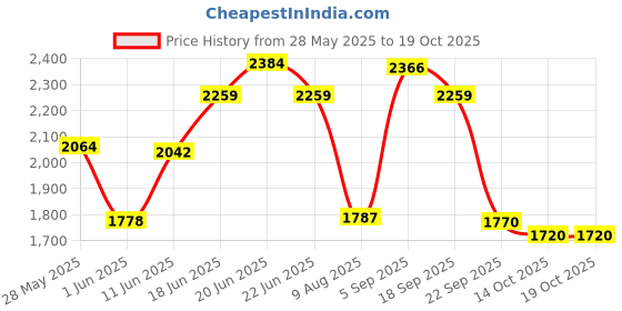 amazon.in adidas Men Lace Up Running Shoes adidas Price History Graph from 28 May 2025 to 18 Oct 2025