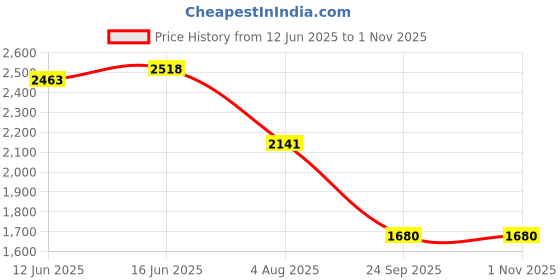 amazon.in adidas Men Lace Up Running Shoes adidas Price History Graph from 12 Jun 2025 to 1 Nov 2025