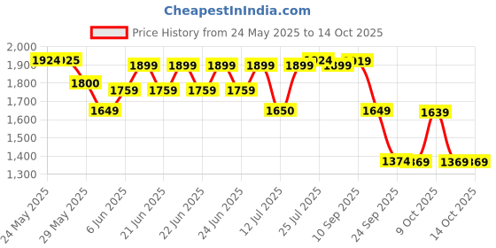 amazon.in puma Men Lace Up Running Shoes puma Price History Graph from 24 May 2025 to 13 Oct 2025