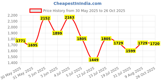 amazon.in adidas Men Lace Up Running Shoes adidas Price History Graph from 30 May 2025 to 26 Oct 2025
