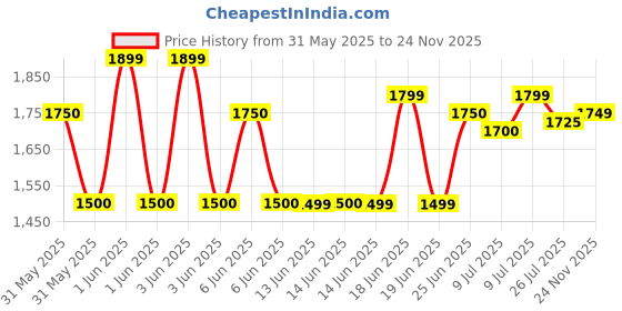 amazon.in puma Men Lace Up Running Shoes puma Price History Graph from 31 May 2025 to 24 Nov 2025