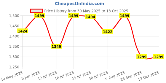 amazon.in bacca bucci Men Lace Up Running Shoes bacca bucci Price History Graph from 30 May 2025 to 13 Oct 2025