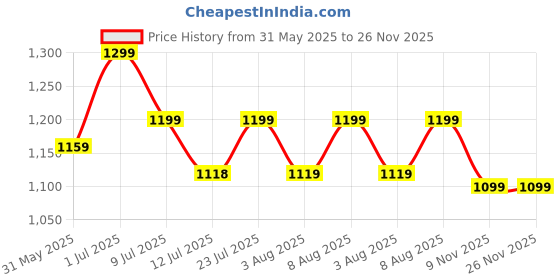 amazon.in asian Men Lace Up Running Shoes asian Price History Graph from 31 May 2025 to 26 Nov 2025