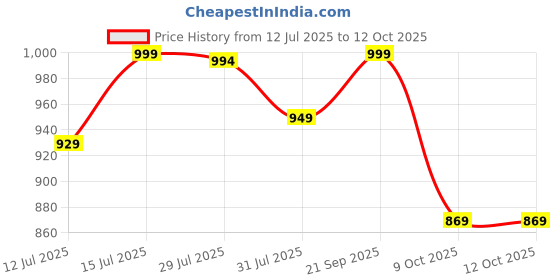 amazon.in bacca bucci Men Lace Up Running Shoes bacca bucci Price History Graph from 12 Jul 2025 to 12 Oct 2025