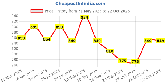 amazon.in asian Men Lace Up Running Shoes asian Price History Graph from 31 May 2025 to 21 Oct 2025