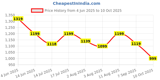 amazon.in asian Men Lace Up Running Shoes asian Price History Graph from 4 Jun 2025 to 10 Oct 2025