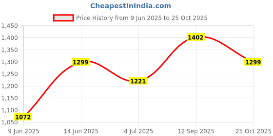 amazon.in campus Men Lace Up Running Shoes campus Price History Graph from 9 Jun 2025 to 25 Oct 2025