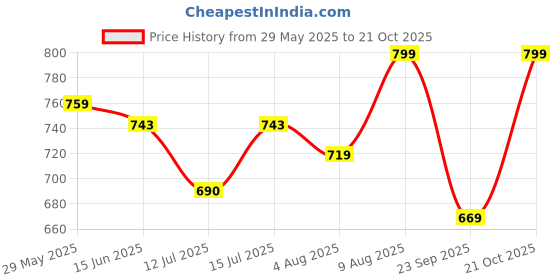 amazon.in asian Men Lace Up Running Shoes asian Price History Graph from 29 May 2025 to 21 Oct 2025