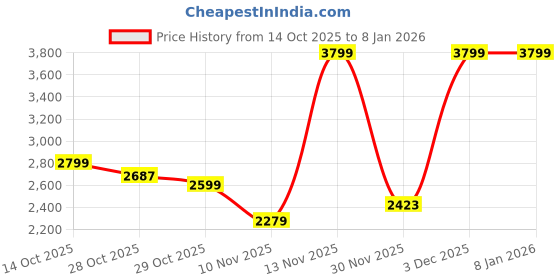 amazon.in puma Men Lace Up Running Shoes puma Price History Graph from 14 Oct 2025 to 7 Jan 2026