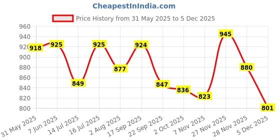 amazon.in sparx Men Lace Up Running Shoes sparx Price History Graph from 31 May 2025 to 3 Dec 2025
