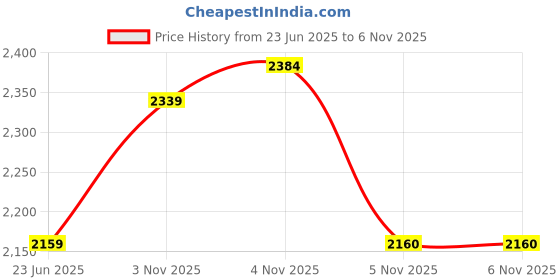 amazon.in puma Men Lace Up Running Shoes puma Price History Graph from 23 Jun 2025 to 6 Nov 2025