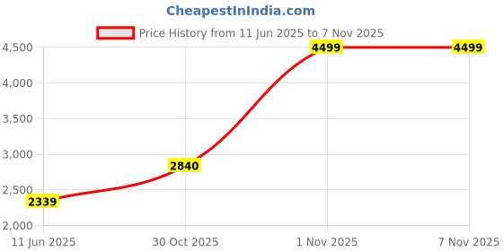 amazon.in puma Men Lace Up Running Shoes puma Price History Graph from 11 Jun 2025 to 6 Nov 2025