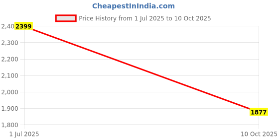 amazon.in adidas Men Lace Up Running Shoes adidas Price History Graph from 1 Jul 2025 to 10 Oct 2025
