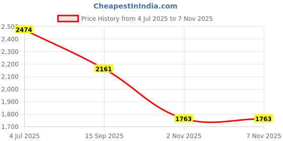 amazon.in puma Men Lace Up Running Shoes puma Price History Graph from 4 Jul 2025 to 7 Nov 2025