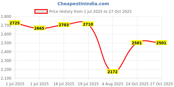 amazon.in skechers Men Lace Up Running Shoes skechers Price History Graph from 1 Jul 2025 to 26 Oct 2025