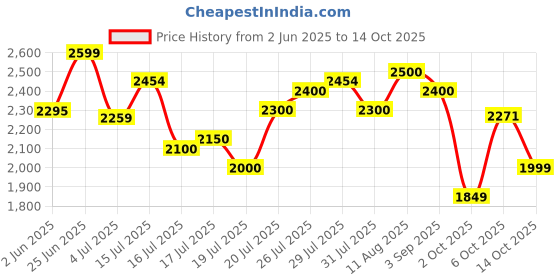 amazon.in puma Men Lace Up Running Shoes puma Price History Graph from 2 Jun 2025 to 14 Oct 2025