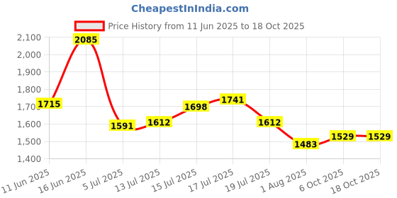 amazon.in puma Men Lace Up Running Shoes puma Price History Graph from 11 Jun 2025 to 18 Oct 2025