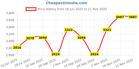 amazon.in u.s. polo assn. Men Lace Up Running Shoes u.s. polo assn. Price History Graph from 16 Jun 2025 to 21 Nov 2025