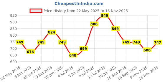 amazon.in sparx Men Lace Up Running Shoes sparx Price History Graph from 22 May 2025 to 16 Nov 2025
