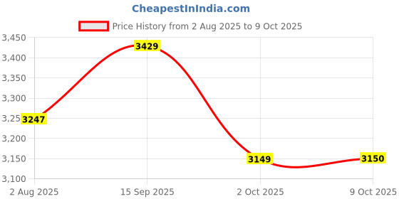 amazon.in skechers Men Lace Up Running Shoes skechers Price History Graph from 2 Aug 2025 to 9 Oct 2025