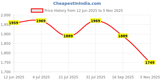 amazon.in adidas Men Lace Up Running Shoes adidas Price History Graph from 12 Jun 2025 to 5 Nov 2025
