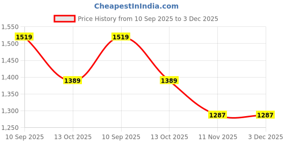 amazon.in bacca bucci Men Lace Up Running Shoes bacca bucci Price History Graph from 10 Sep 2025 to 3 Dec 2025
