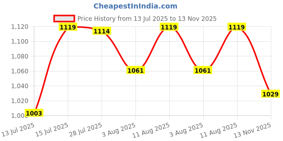 amazon.in bacca bucci Men Lace Up Running Shoes bacca bucci Price History Graph from 13 Jul 2025 to 13 Nov 2025