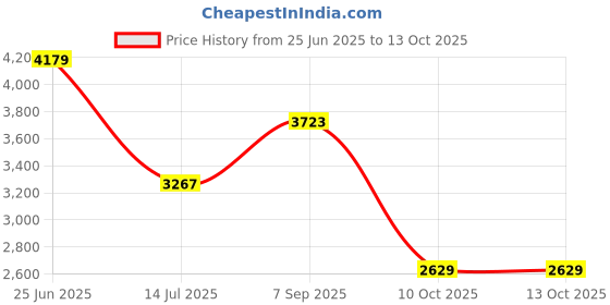 amazon.in adidas Men Lace Up Running Shoes adidas Price History Graph from 25 Jun 2025 to 10 Oct 2025